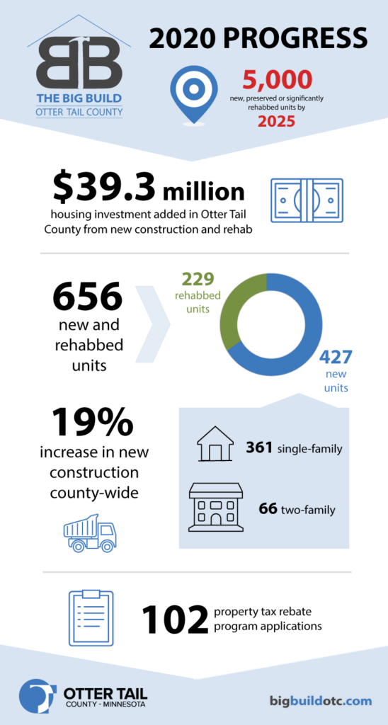 2020 Big Build progress summary
