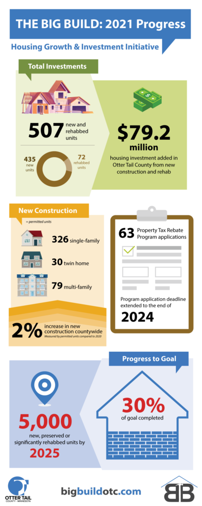 2021 Big Build progress infographic