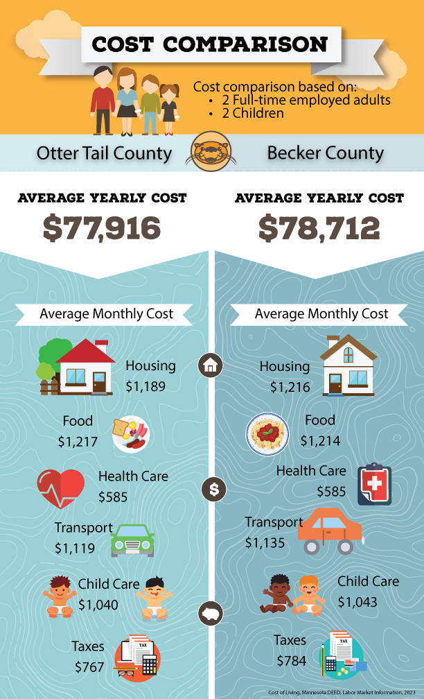 Cost of Living Infographic 2023 Becker