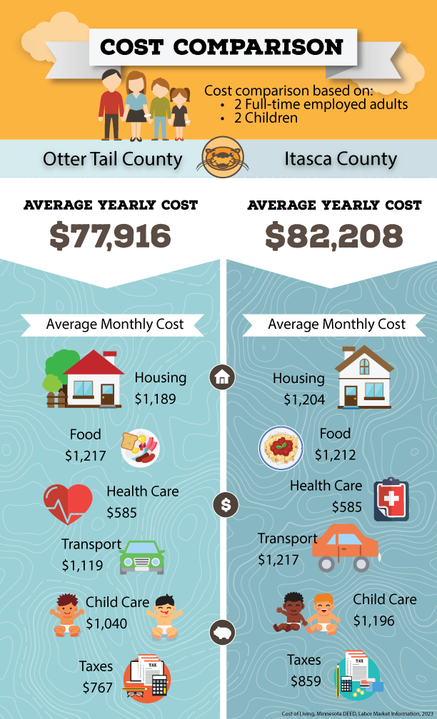 Cost of Living Infographic 2023 Itasca