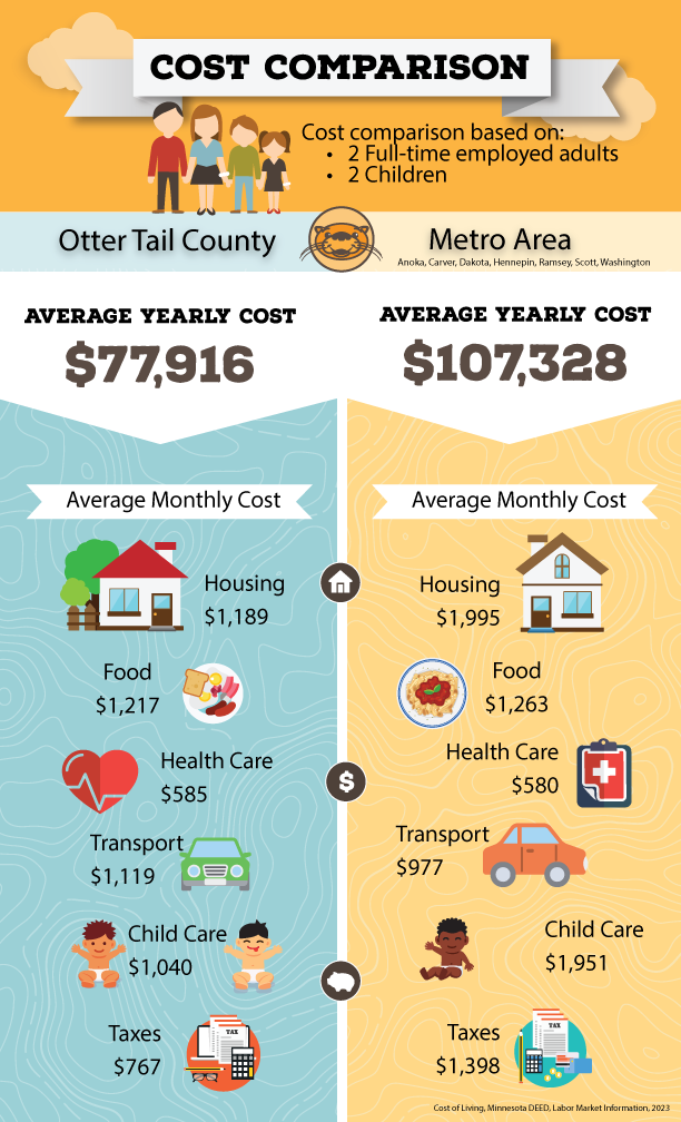 Cost of Living Infographic 2023 metro